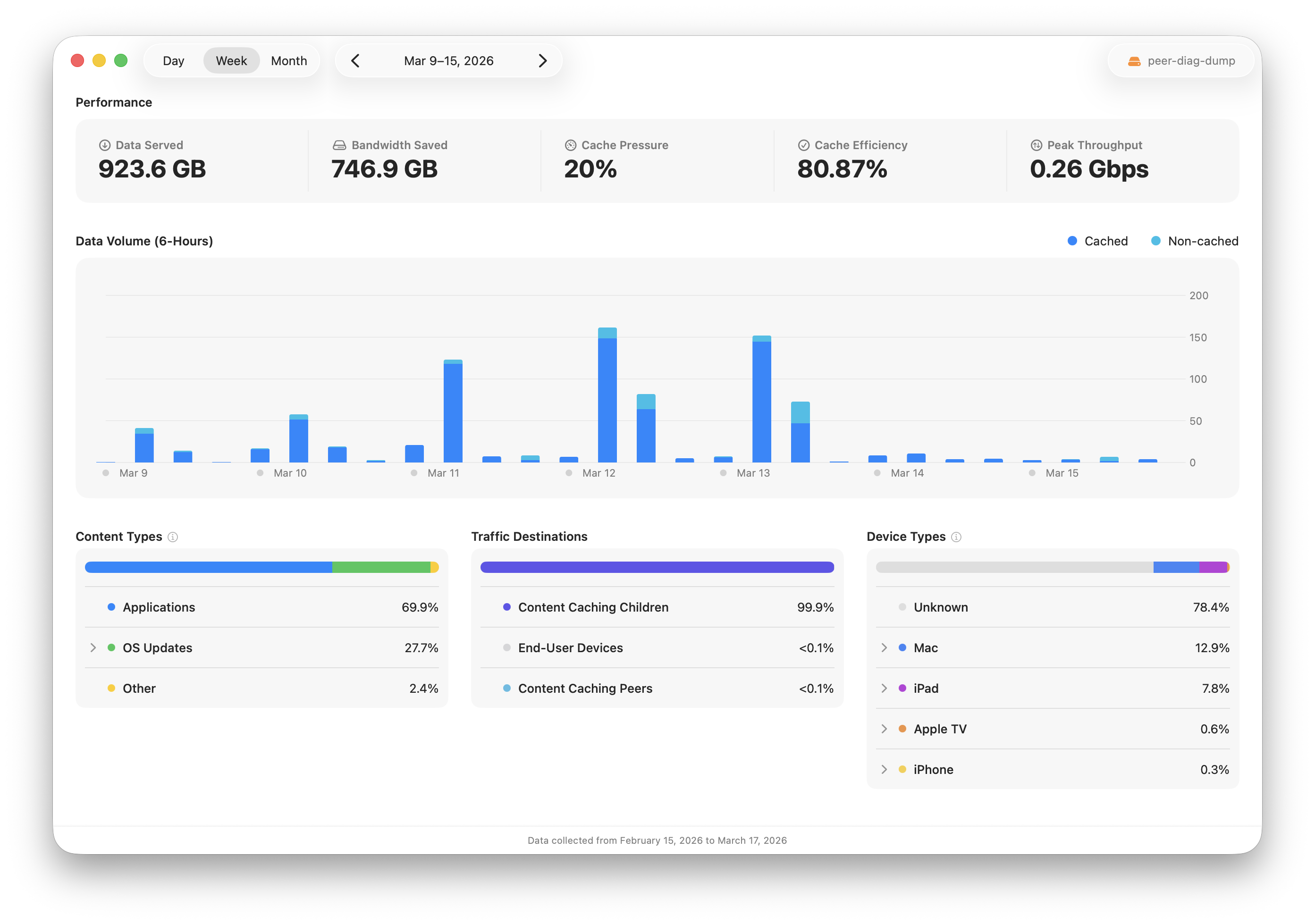 Content Caching Monitor dashboard